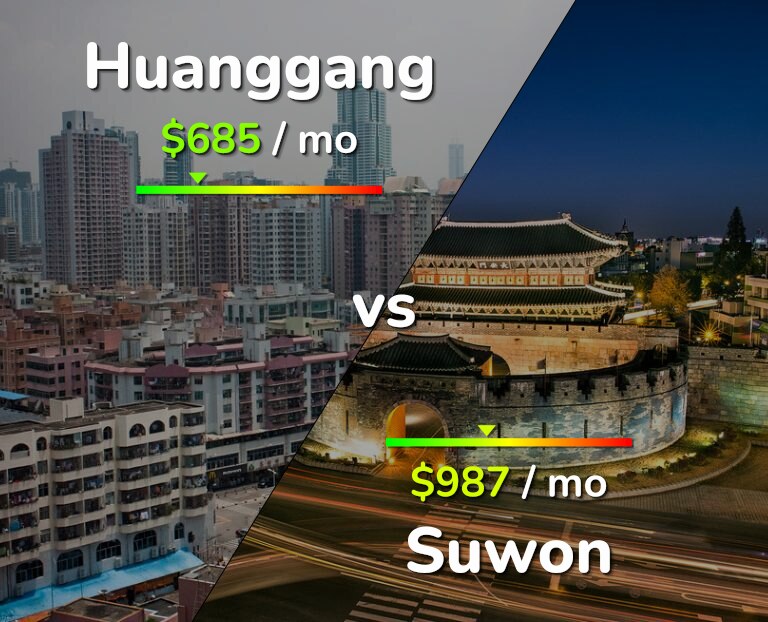Cost of living in Huanggang vs Suwon infographic