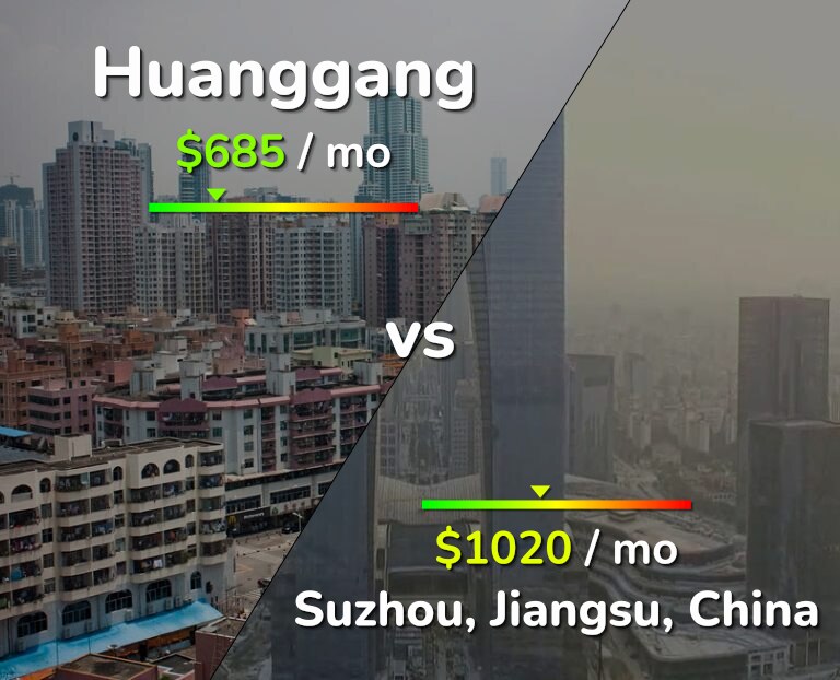 Cost of living in Huanggang vs Suzhou infographic