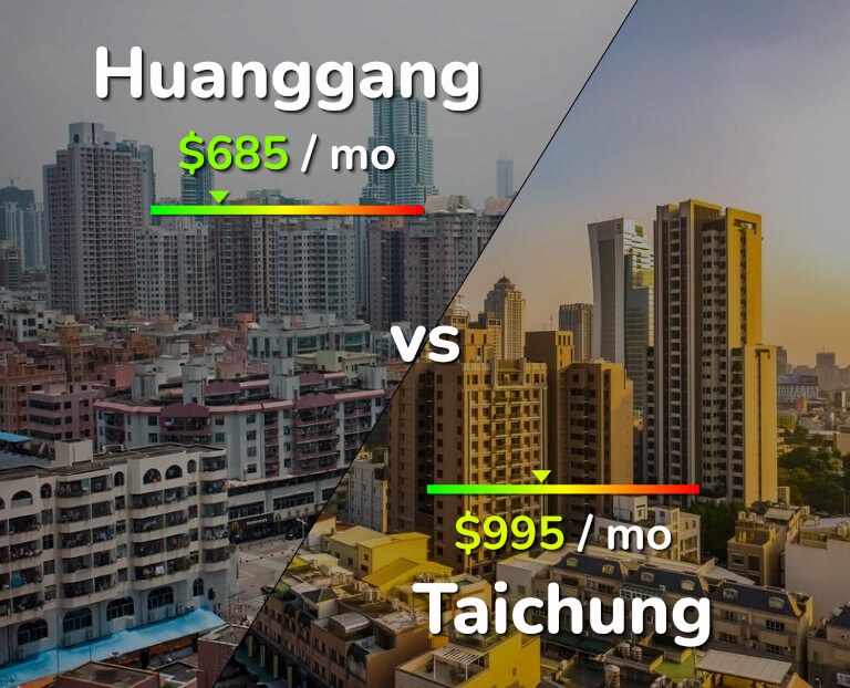 Cost of living in Huanggang vs Taichung infographic