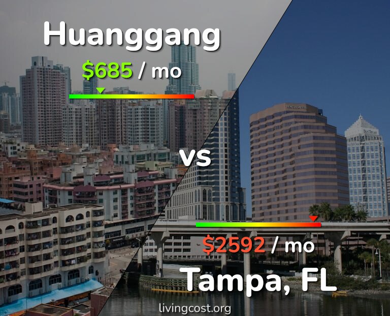 Cost of living in Huanggang vs Tampa infographic