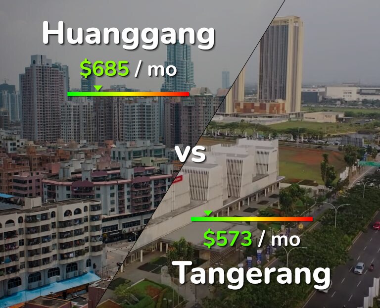 Cost of living in Huanggang vs Tangerang infographic