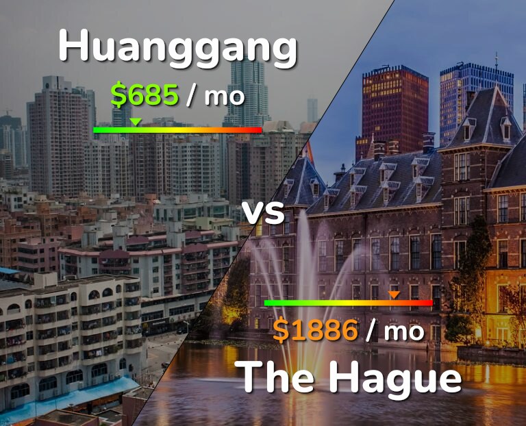 Cost of living in Huanggang vs The Hague infographic