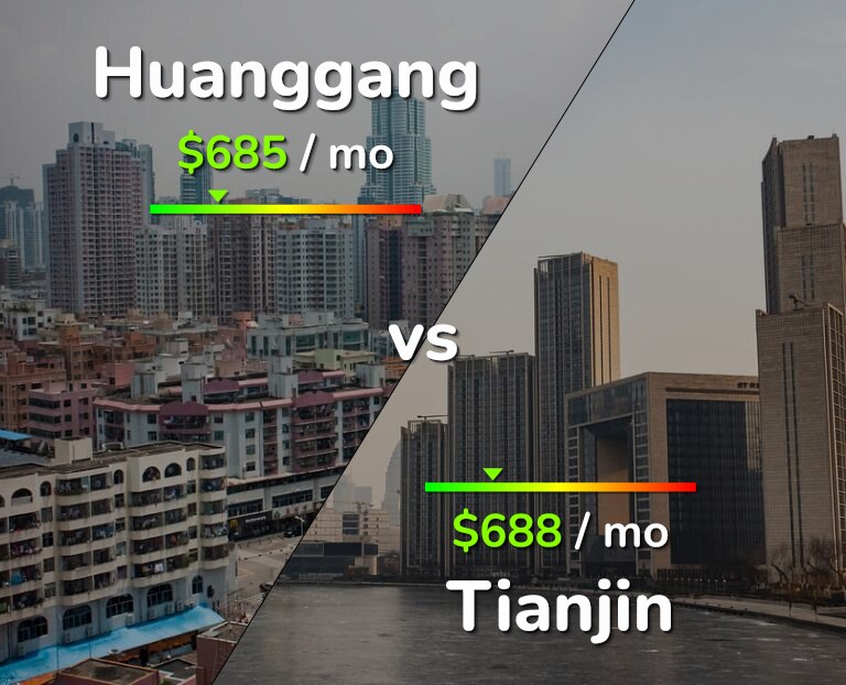 Cost of living in Huanggang vs Tianjin infographic