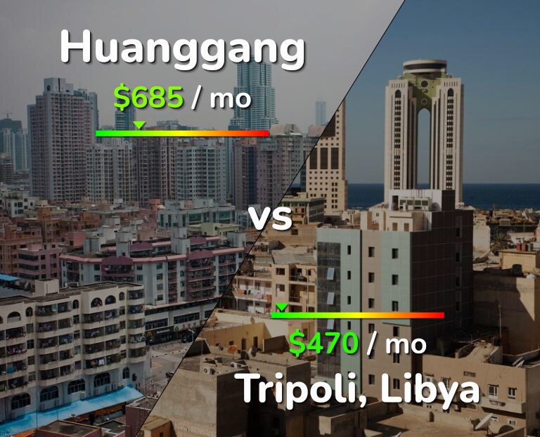 Cost of living in Huanggang vs Tripoli infographic