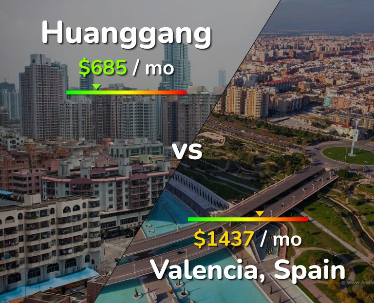 Cost of living in Huanggang vs Valencia, Spain infographic