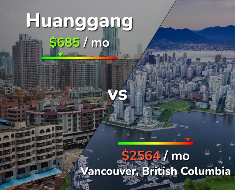 Cost of living in Huanggang vs Vancouver infographic