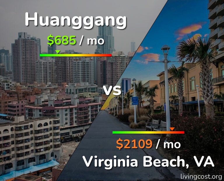 Cost of living in Huanggang vs Virginia Beach infographic