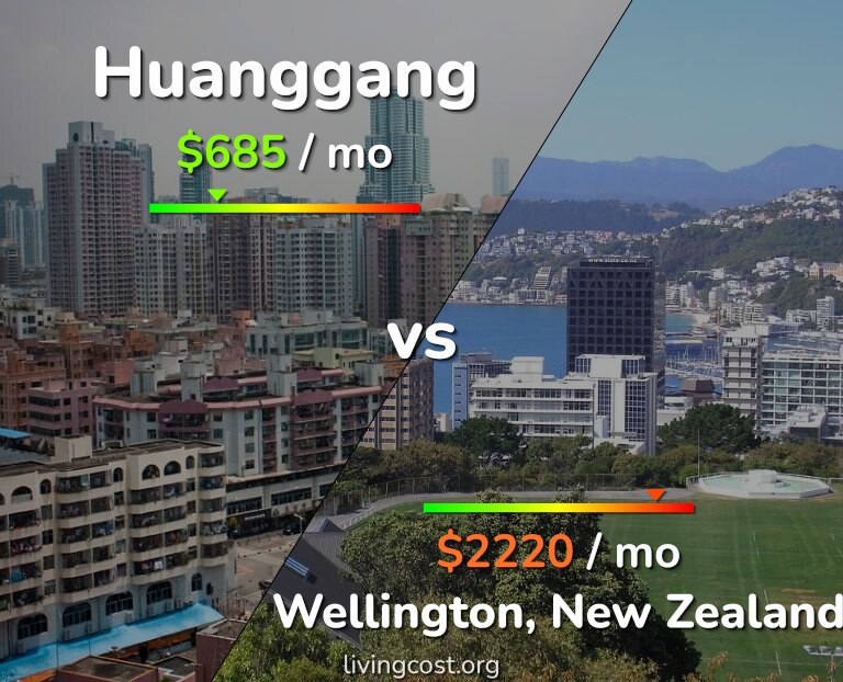 Cost of living in Huanggang vs Wellington infographic