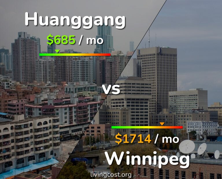 Cost of living in Huanggang vs Winnipeg infographic