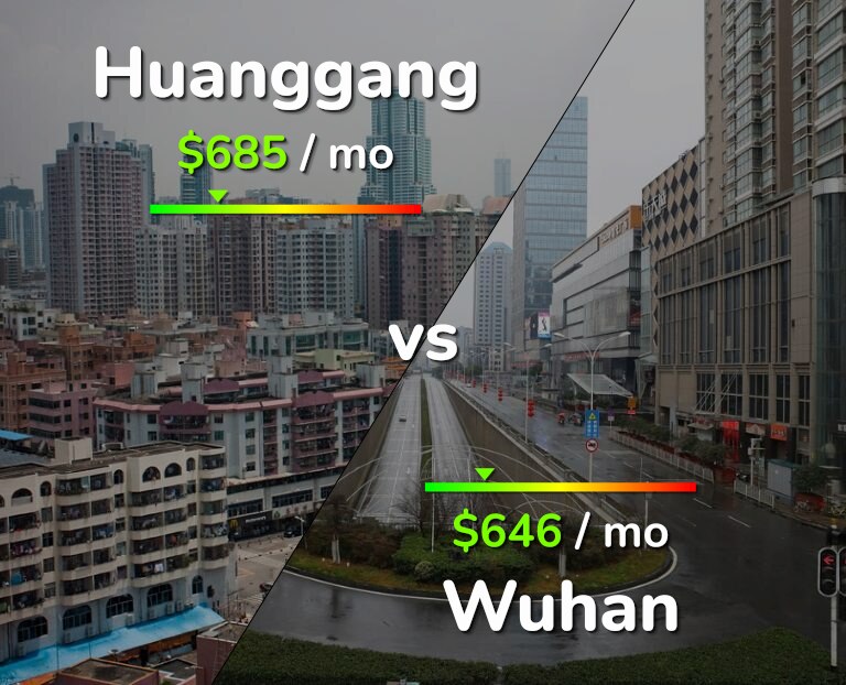 Cost of living in Huanggang vs Wuhan infographic