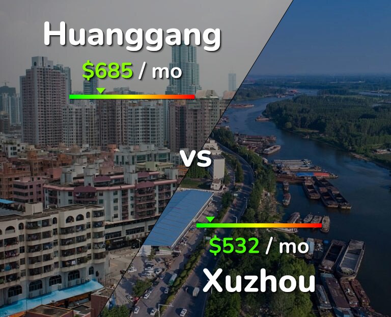 Cost of living in Huanggang vs Xuzhou infographic