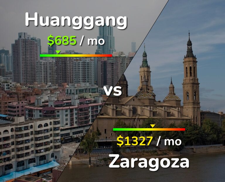 Cost of living in Huanggang vs Zaragoza infographic