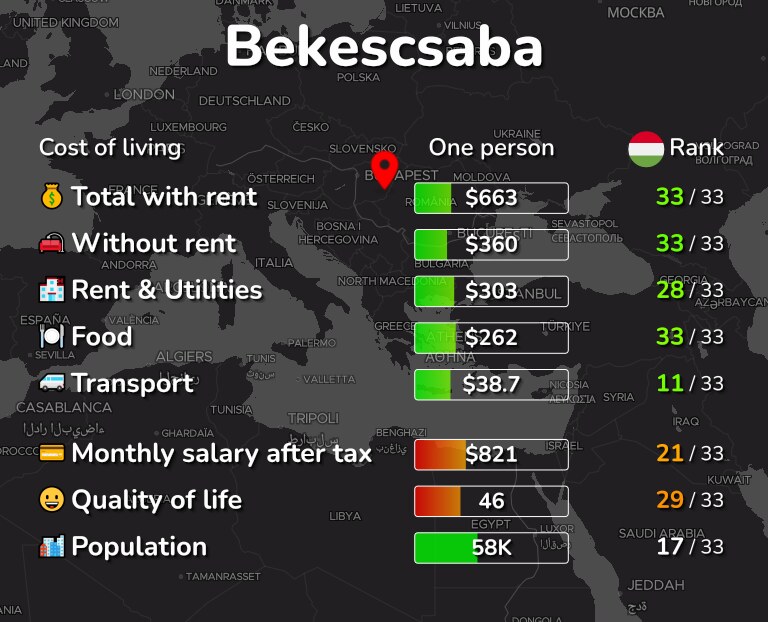 Cost of living in Bekescsaba infographic