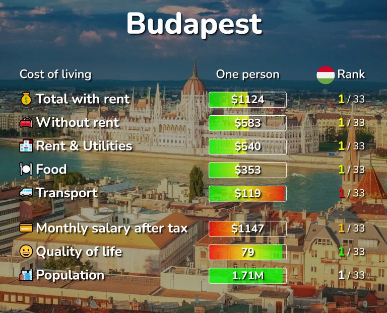 Cost of living in Budapest infographic