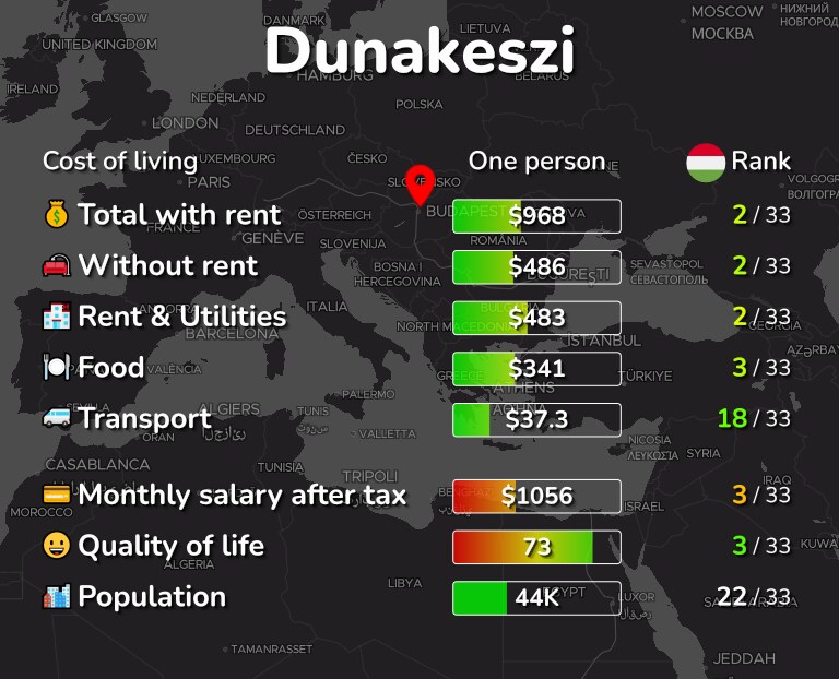 Cost of living in Dunakeszi infographic