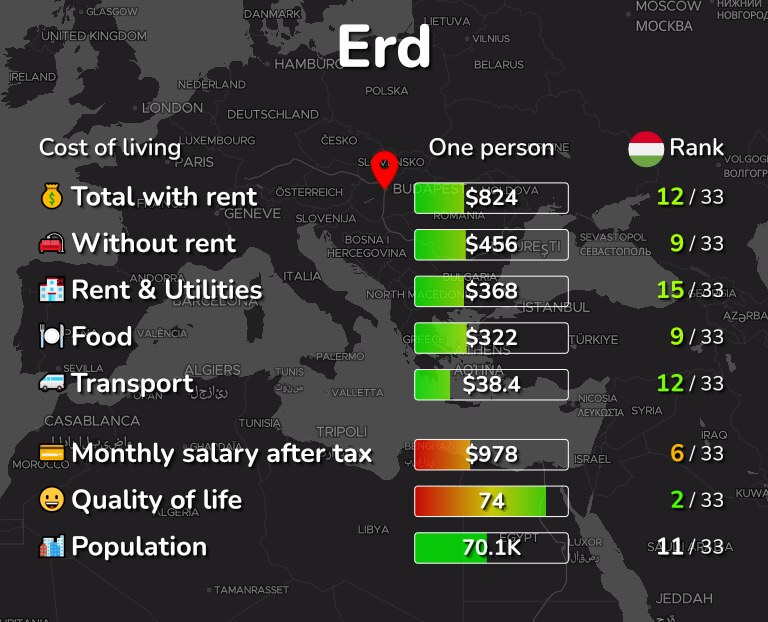 Cost of living in Erd infographic