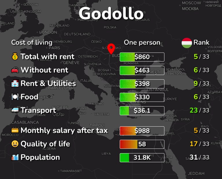 Cost of living in Godollo infographic