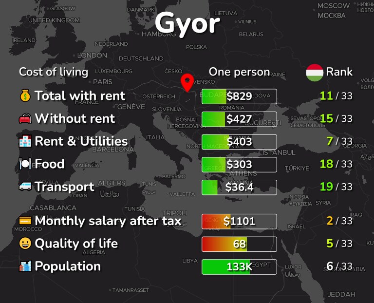 Cost of living in Gyor infographic