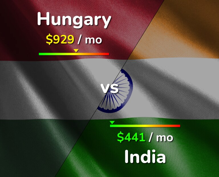 Cost of living in Hungary vs India infographic