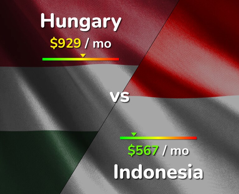 Cost of living in Hungary vs Indonesia infographic