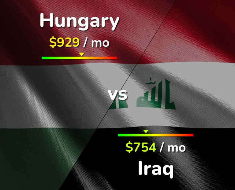Cost of living in Hungary vs Iraq infographic