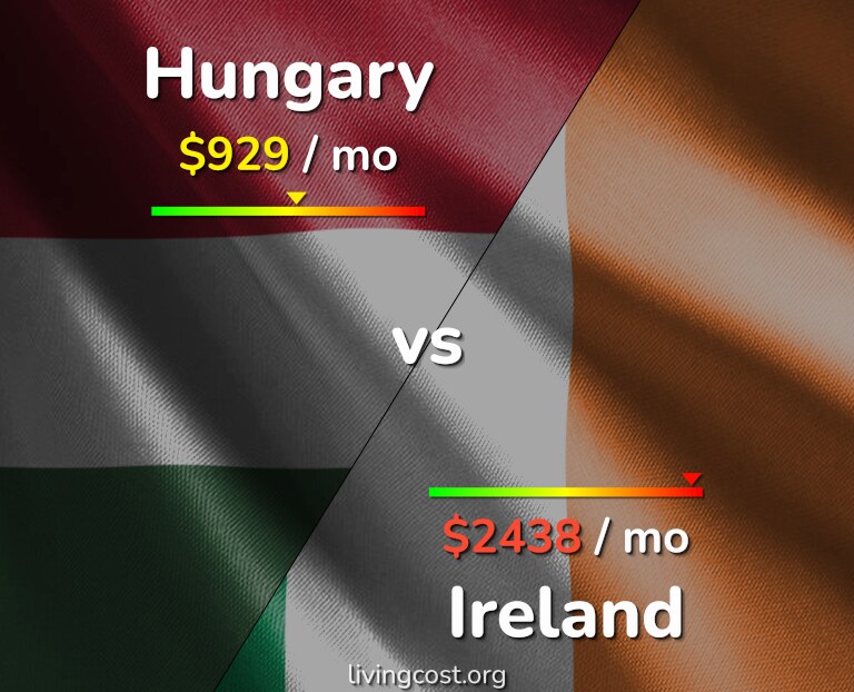 Cost of living in Hungary vs Ireland infographic