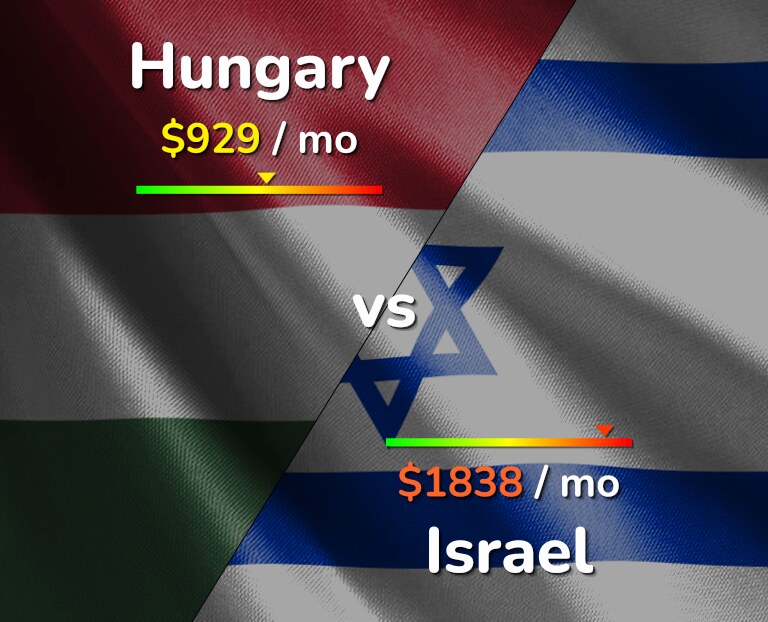Cost of living in Hungary vs Israel infographic