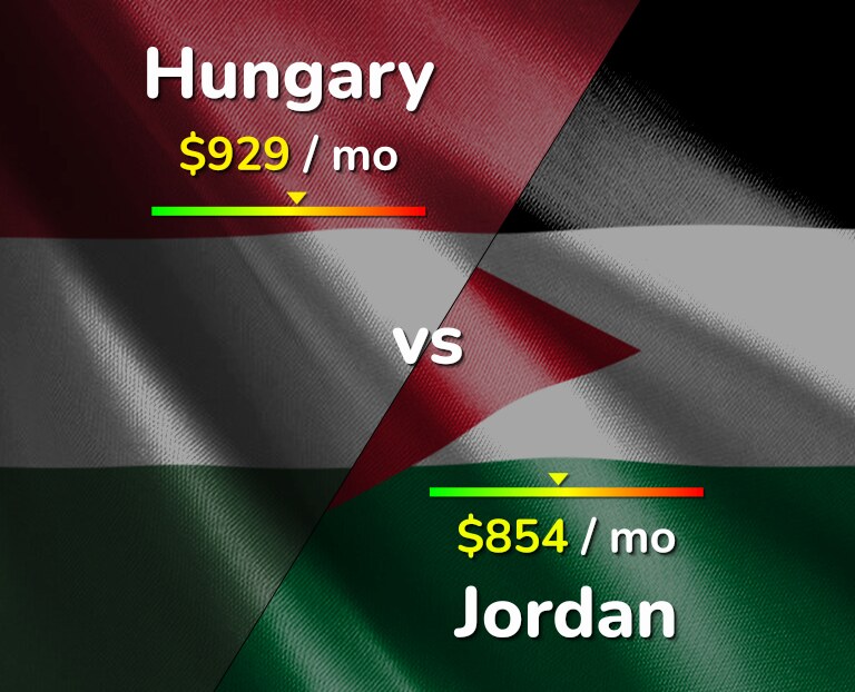 Cost of living in Hungary vs Jordan infographic