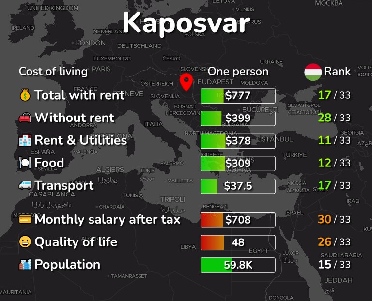 Cost of living in Kaposvar infographic