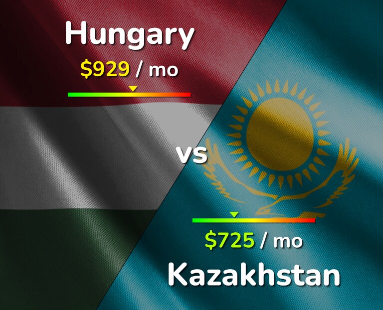 Cost of living in Hungary vs Kazakhstan infographic