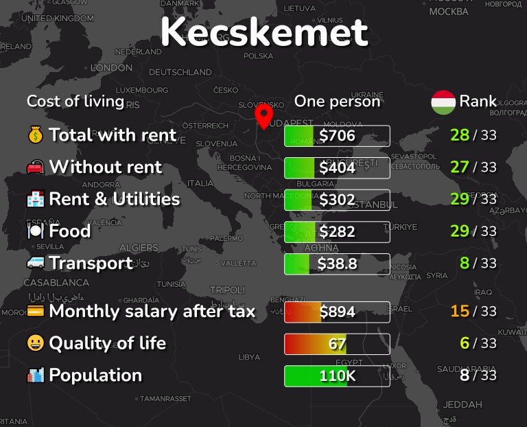 Cost of living in Kecskemet infographic