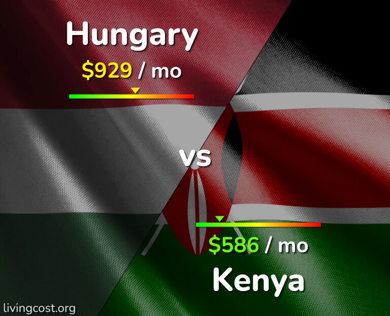 Cost of living in Hungary vs Kenya infographic