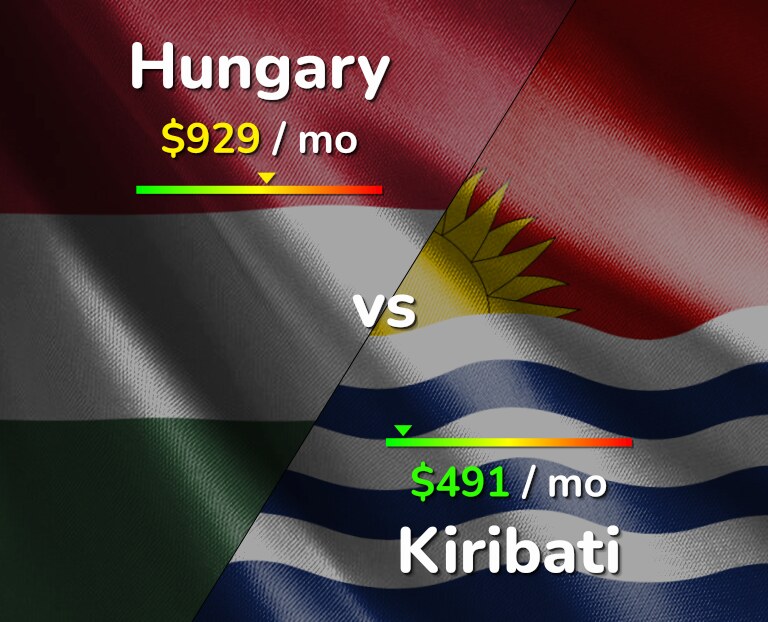 Cost of living in Hungary vs Kiribati infographic