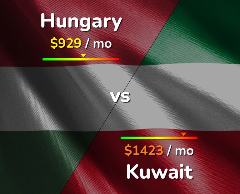 Cost of living in Hungary vs Kuwait infographic
