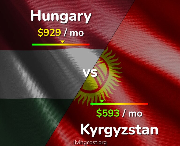 Cost of living in Hungary vs Kyrgyzstan infographic