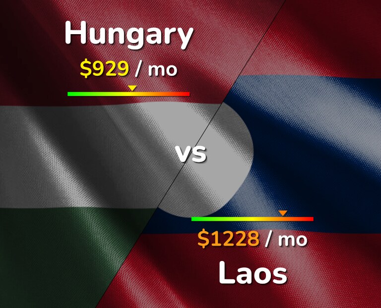Cost of living in Hungary vs Laos infographic