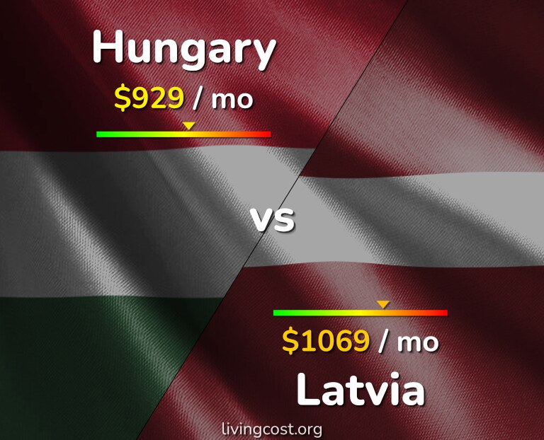 Cost of living in Hungary vs Latvia infographic