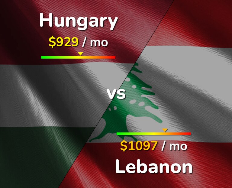 Cost of living in Hungary vs Lebanon infographic