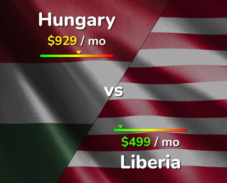 Cost of living in Hungary vs Liberia infographic
