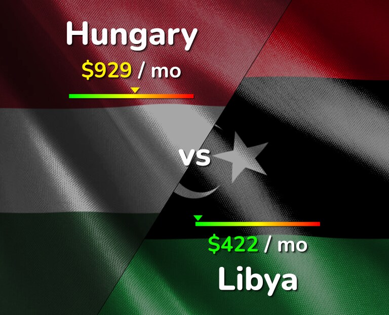 Cost of living in Hungary vs Libya infographic