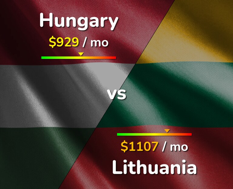 Cost of living in Hungary vs Lithuania infographic