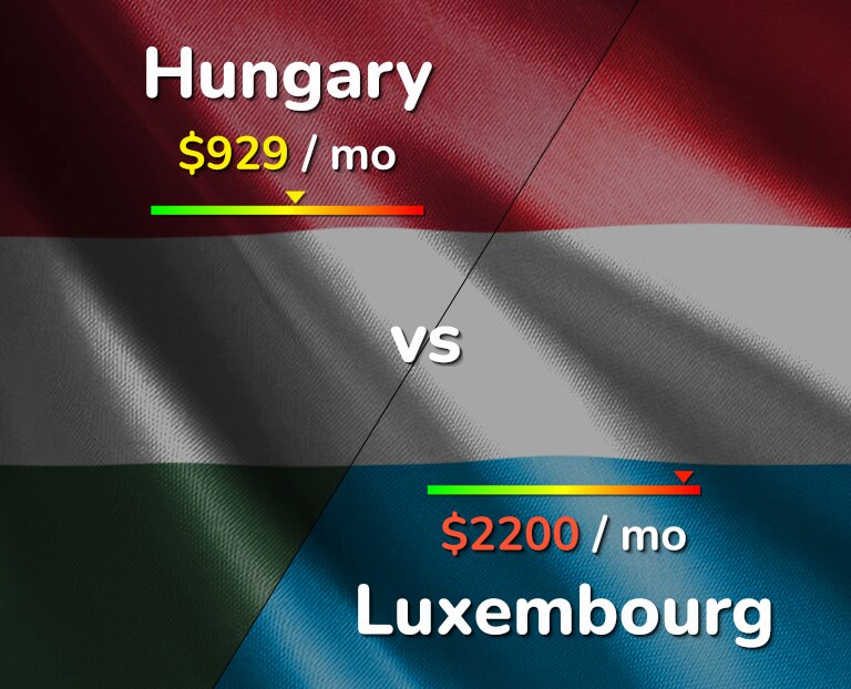 Cost of living in Hungary vs Luxembourg infographic