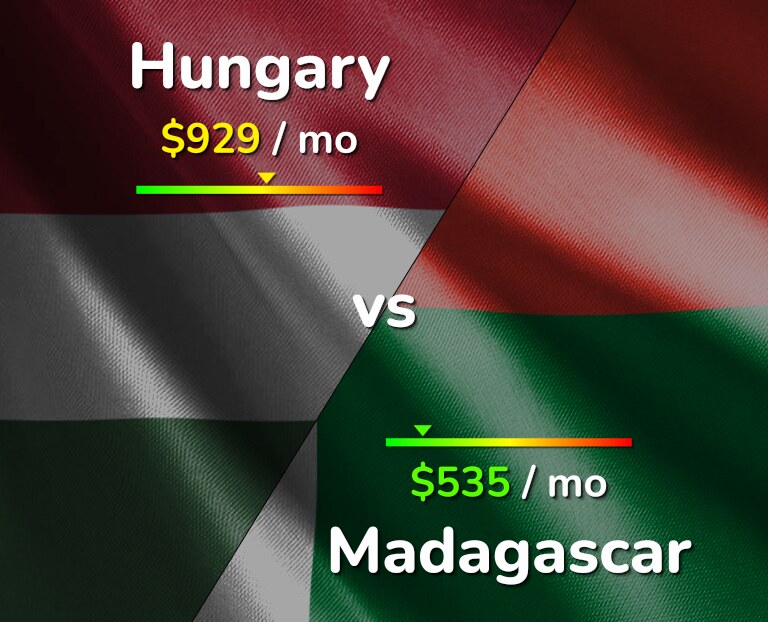 Cost of living in Hungary vs Madagascar infographic