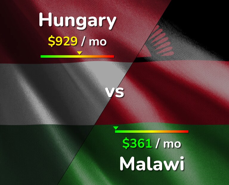 Cost of living in Hungary vs Malawi infographic