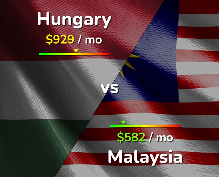Cost of living in Hungary vs Malaysia infographic