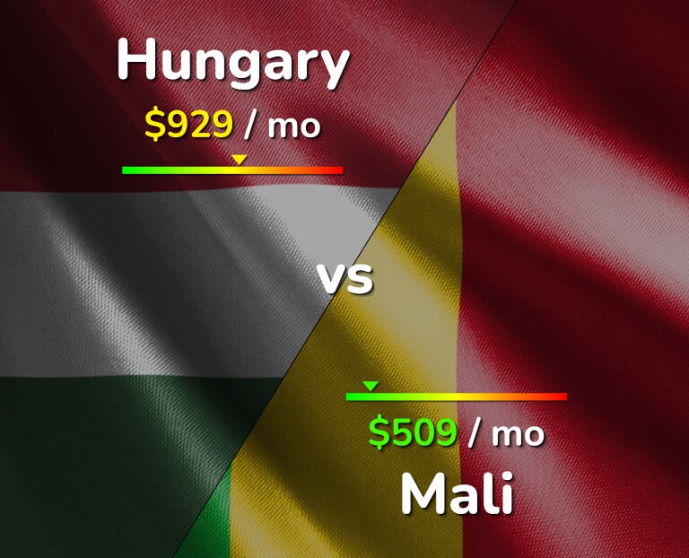 Cost of living in Hungary vs Mali infographic