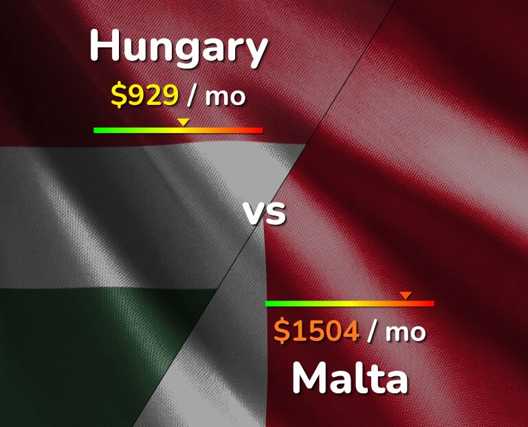 Cost of living in Hungary vs Malta infographic