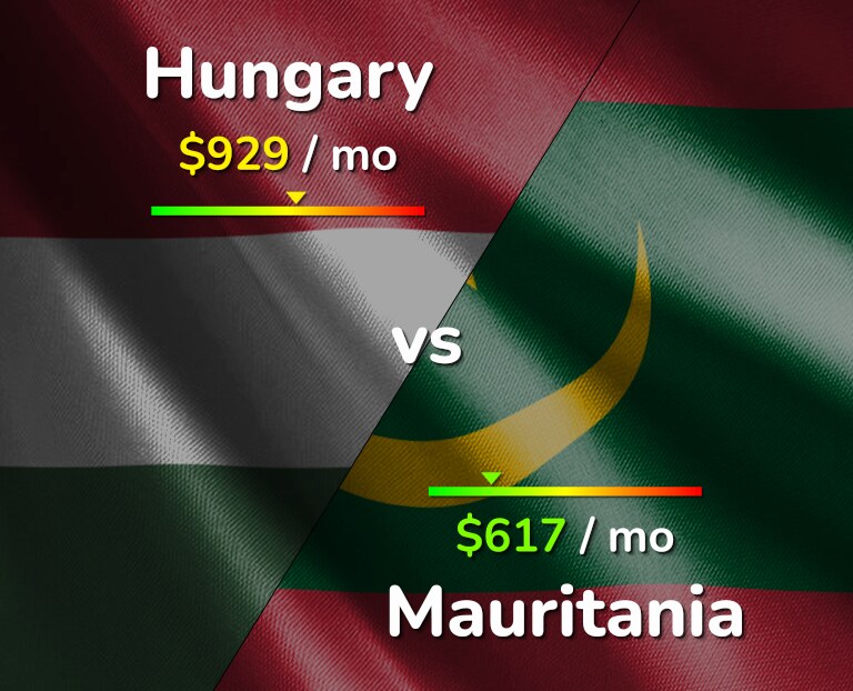 Cost of living in Hungary vs Mauritania infographic