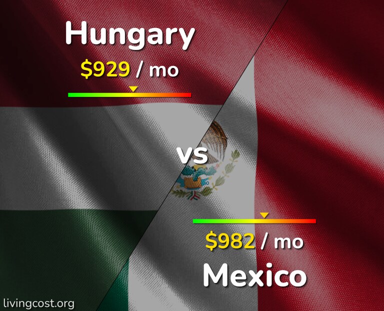 Cost of living in Hungary vs Mexico infographic