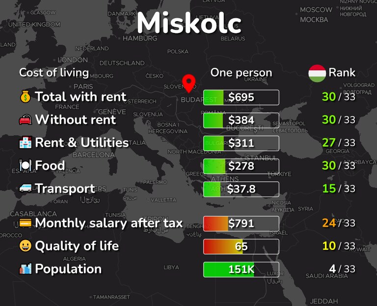 Cost of living in Miskolc infographic